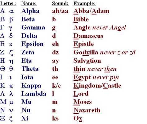 Biblical Greek Alphabet