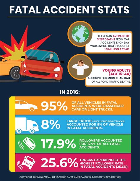 Each Year Over Vehicle Collisions Occur