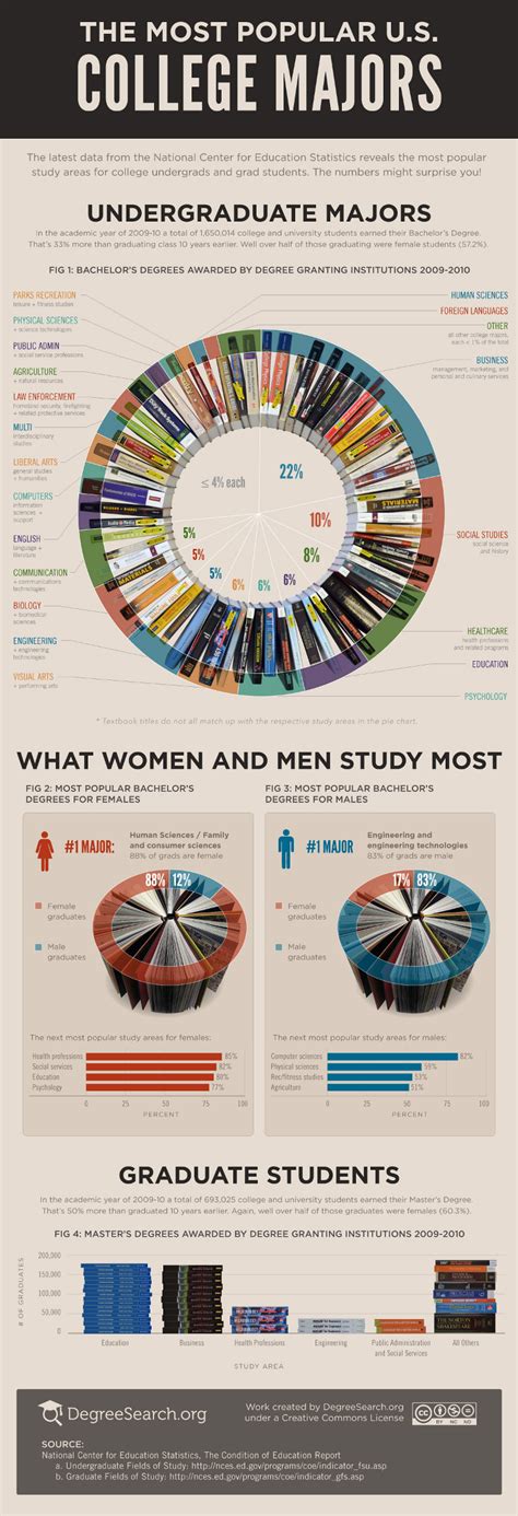 List of the Most Popular College Majors for Students | BrandonGaille.com