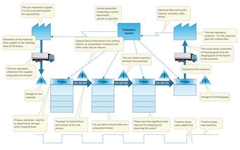 value stream mapping | Example 3. Value Stream Map template Supply Chain Management, Change ...