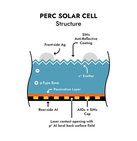 PERC Cell Technology | Boviet Solar