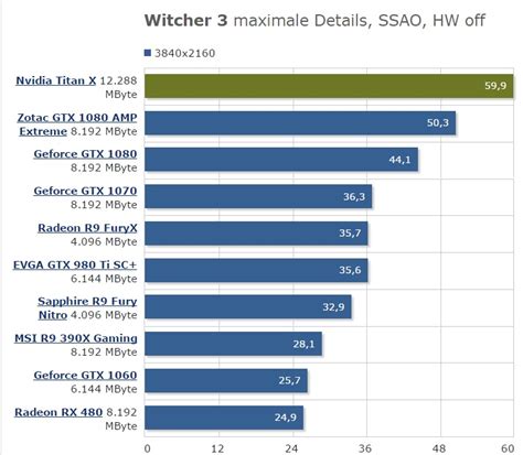 NVIDIA Titan X Pascal available for purchase, first benchmarks revealed ...