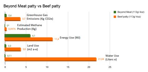 The environmental impact of Beyond Meat and a beef patty [OC] : r ...