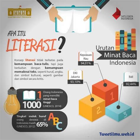 Miris!! Inilah Kondisi Literasi Indonesia (Essai dan Pembahasan) - Tweet Ilmu