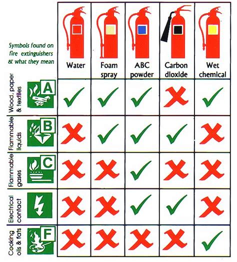 5 types of fire extinguishers: A guide to using the right class