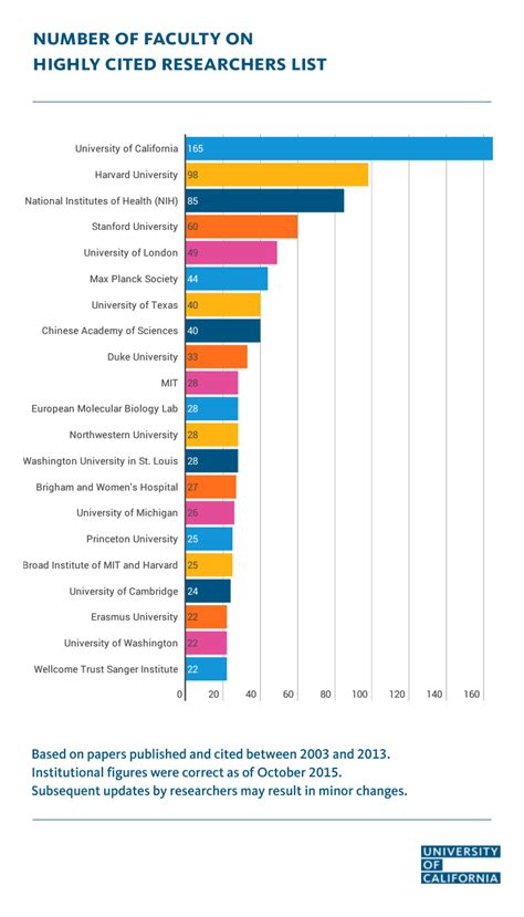 UC faculty rank first among Highly Cited Researchers | University of ...