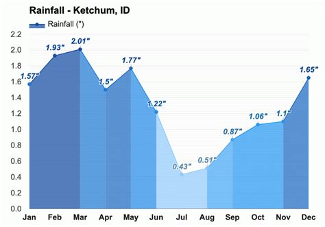 Yearly & Monthly weather - Ketchum, ID