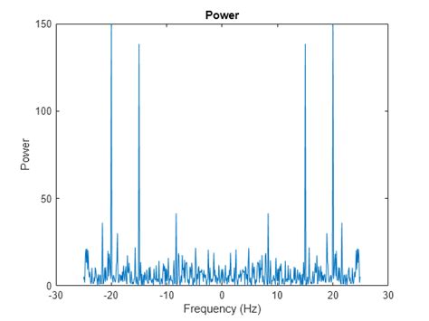 Fourier Transforms - MATLAB & Simulink