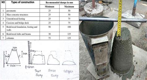 Concrete Slump Test Procedure | Slump Test Of Concrete