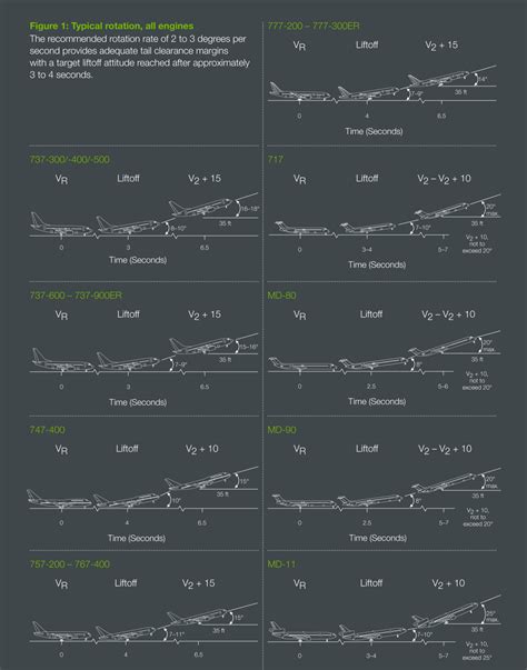 The typical takeoff and climb angles of all Boeing planes – Bangalore ...