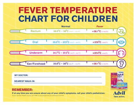 Ear Temperature Fever Chart