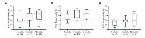 | Dosage of cannabidiol. Dosage of CBD (mg/kg/day) administered at 3,... | Download Scientific ...