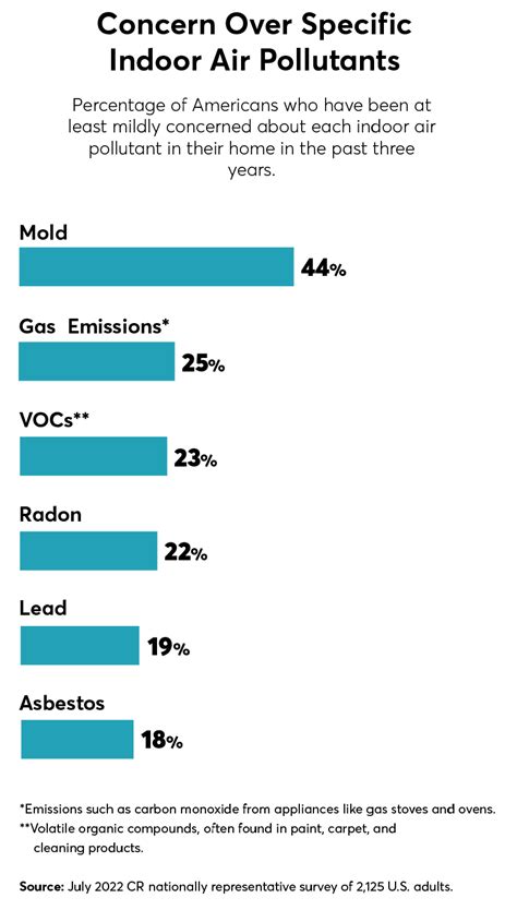 Protect Yourself From Indoor Air Pollution and Hidden Home Hazards - Consumer Reports