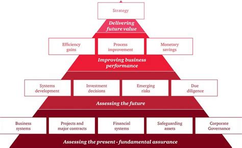 Assessment of business risk, Control risk, Audit Risk, Intrinsic Risk