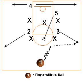 Basketball Offense Basics, Coaching Youth Offense, Drills