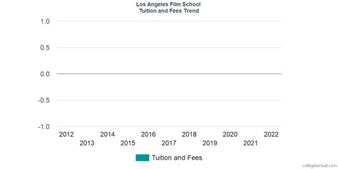 Los Angeles Film School Tuition and Fees