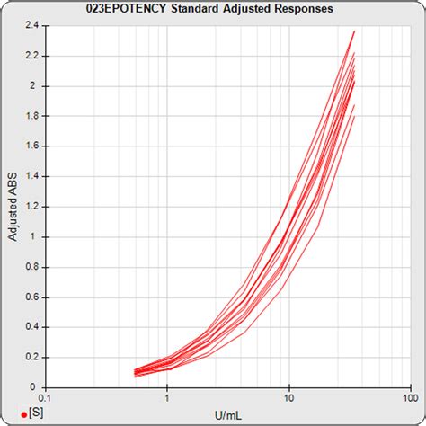 Brendan Bioanalytics : Potency Assays