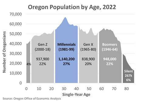 Oregon Demographics, 2022 | Oregon Office of Economic Analysis