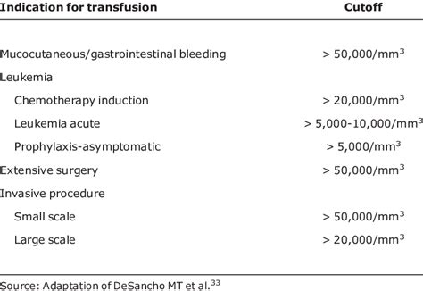 -Indications for platelet transfusion | Download Table