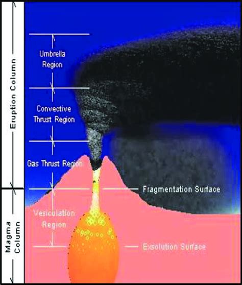 Strombolian eruption schematically explained (author's collection). | Download Scientific Diagram