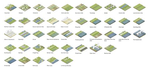 In total there are 43 different types of dikes in the Netherlands