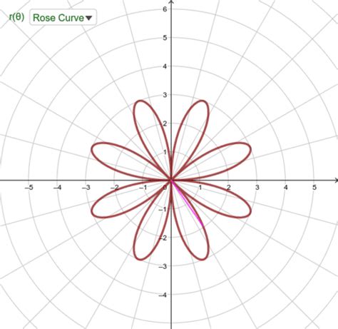 Polar graph with rectangular graph – GeoGebra