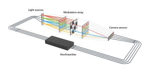 Optical Computing: "Lightning" soll Deep Learning schneller und effizienter machen