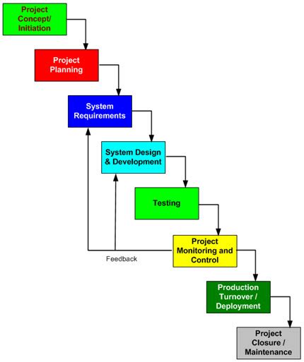 Sdlc Examples