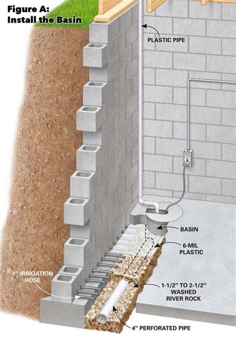 Basement Waterproofing: How to Install a Basement Drainage System | Waterproofing basement, Wet ...