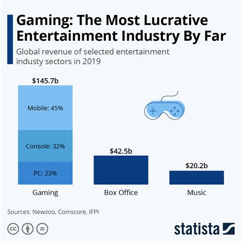 GAMING recognized as the Most-Profitable Industry in the Entertainment ...