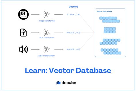 Vector Database: Concepts and examples | by Jatin Solanki | May, 2023 | Dev Genius