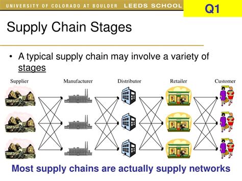 PPT - Supply Chain Management PowerPoint Presentation, free download - ID:816500