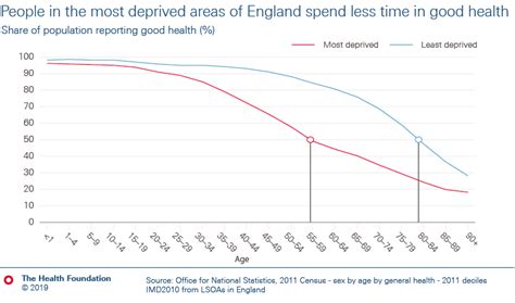 People in the most deprived areas of England spend less time in good health