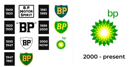 BP Logo and sign, new logo meaning and history, PNG, SVG