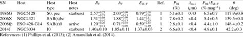 Basic properties of the SN sample | Download Table