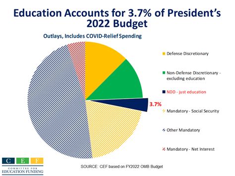 CEF Budget Book | Analyse the President's Education Budget | Committee ...