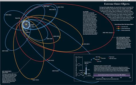 Nasa Planet X Orbit Period