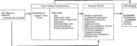 [PDF] Upper Echelons: The Organization as a Reflection of Its Top Managers | Semantic Scholar