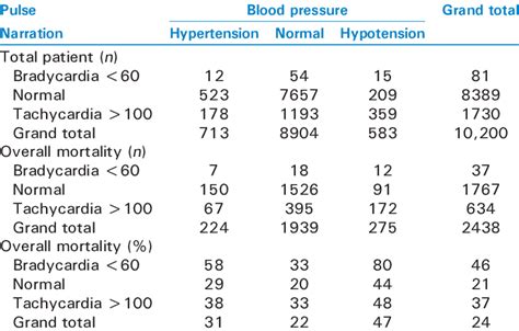 Details of distribution of blood pressure and pulse rate | Download Table