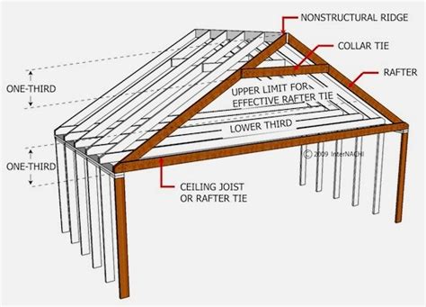 Mastering Roof Inspections: Roof Framing, Part 1 - InterNACHI