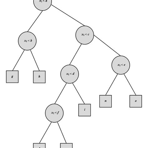 A typical Regression Tree architecture. | Download Scientific Diagram