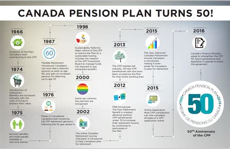 Infographic: Canada Pension Plan turns 50! - Canada.ca