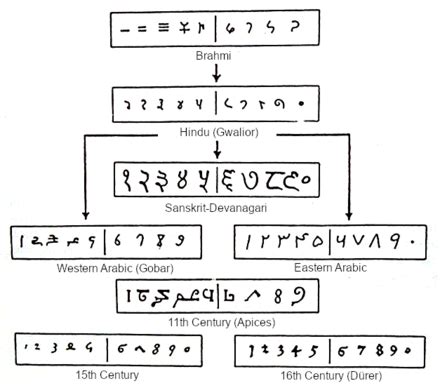 Arabic numerals - Wikipedia