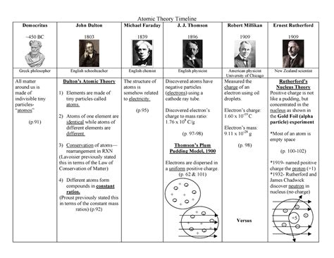 Atomic theory timeline - varbath