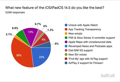 Survey Reveals Serious Brand Loyalty Among Apple Users / Digital ...