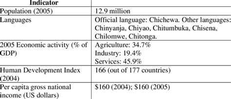 Basic Economic Indicators: Malawi | Download Scientific Diagram