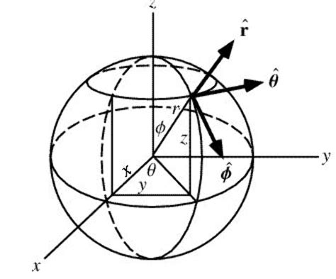 CONVERTING FROM CARTESIAN TO SPHERICAL