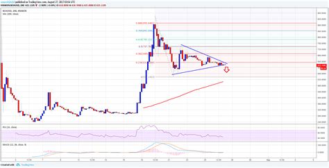 Bitcoin Price Weekly Analysis – BCH/USD Bearish Breakout?