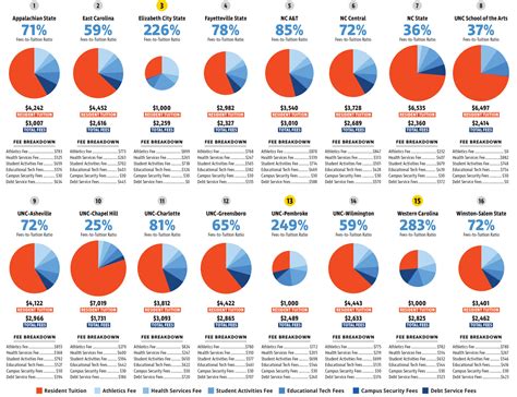 Student fees, other costs, pile up on bargain tuition at UNC schools