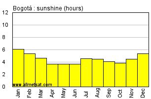 Bogota, Colombia Annual Climate with monthly and yearly average temperature, precipitation ...